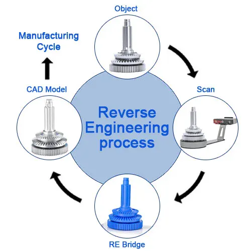 Reverse engineering process at Orbit3D Dubai — scan data rebuilt into editable CAD